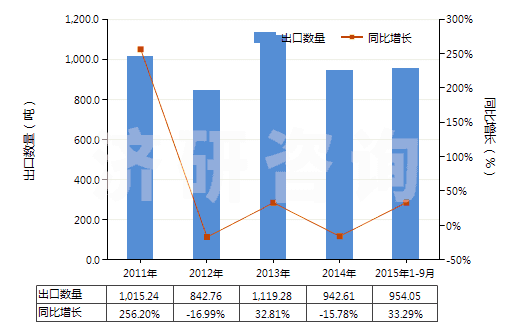 2011-2015年9月中國(guó)以乙烯聚合物為基本成分的油漆及清漆（包括瓷漆及大漆）（分散于或溶于非水介質(zhì)）(HS32082020)出口量及增速統(tǒng)計(jì)